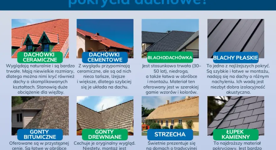 Różne pokrycia dachowe: dachówki ceramiczne, cementowe, blachodachówka, blachy płaskie, gonty bitumiczne, drewniane, strzecha i łupek kamienny. Każde ma inny kąt nachylenia dachu i właściwości.