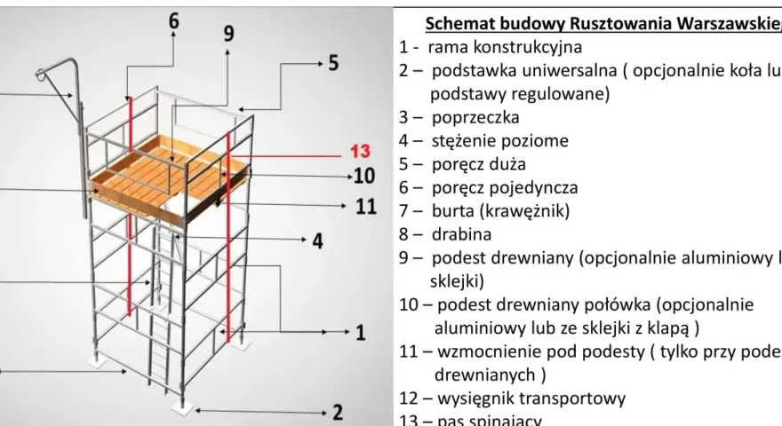 Schemat rusztowania warszawskiego z wymiarami: rama, podstawa, poprzeczka, poręcz, burta, drabina, podest, wzmocnienie, wysięgnik, pas spinający.