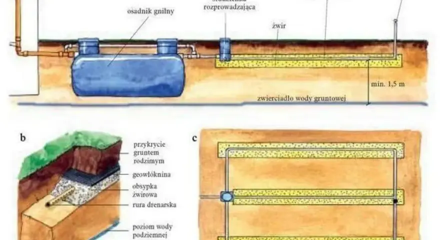 Schemat instalacji drenażowej. Rury drenarskie ułożone są poniżej zwierciadła wody gruntowej, na głębokości min. 1,5 m.