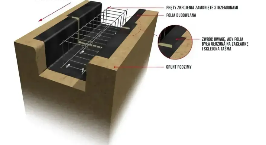 Przekrój fundamentu z zbrojeniem i folią budowlaną. Chroni przed wilgocią i mrozem, zapobiegając powstawaniu strefy przemarzania.