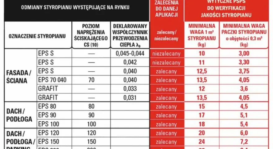 Tabela porównuje ceny styropianu, jego parametry i zastosowania. Różne rodzaje EPS i grafitu mają różne wagi i współczynniki przewodzenia ciepła.