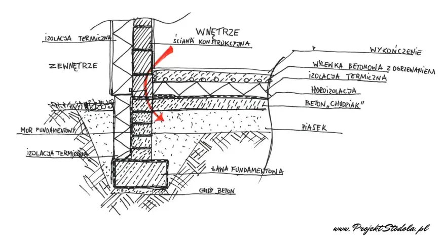 Przekrój przez fundamenty: ława, mur fundamentowy, izolacje, piasek, chudziak, wylewka z ogrzewaniem.