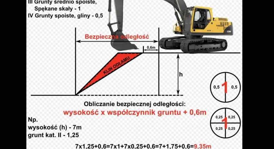 Wykres przedstawia klin odłamu i obliczenia bezpiecznej odległości koparki Volvo.