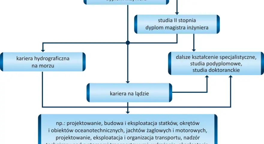 Jakie studia wybrać, aby zostać geodetą? Wymagania i ścieżki kariery