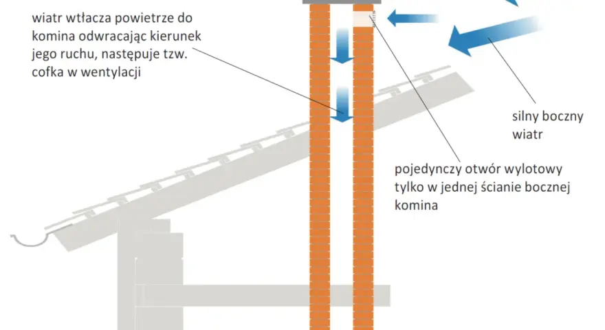 Schemat ilustruje problem z wentylacją przez ścianę budynku: silny wiatr wtłacza powietrze do komina, powodując cofkę.
