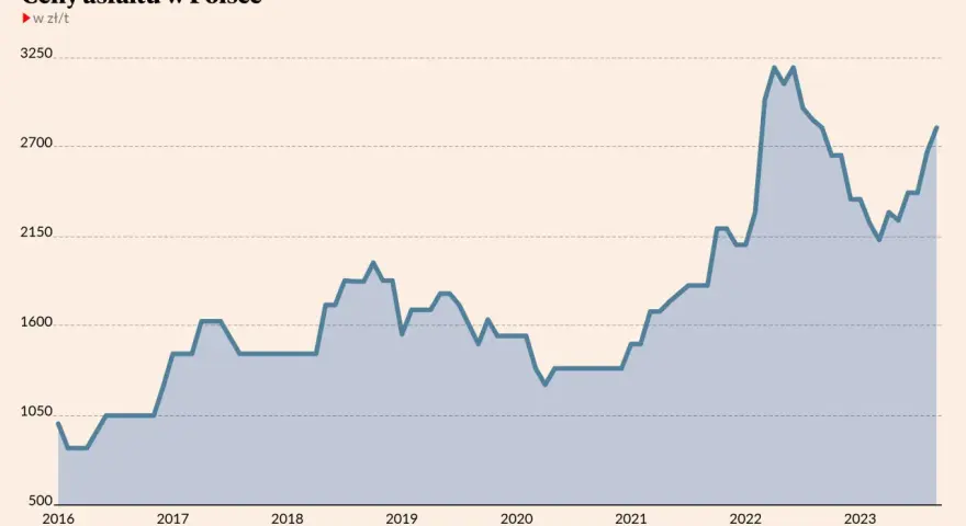 Wykres pokazuje ceny asfaltu na gorąco w Polsce od 2016 do 2023 roku. Wahania cen pokazują, ile kosztuje tona asfaltu na gorąco.
