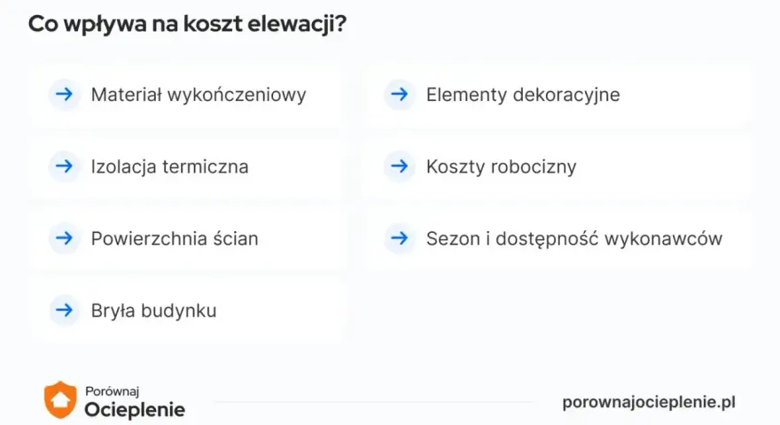 Czynniki wpływające na koszt elewacji: materiał, izolacja, powierzchnia, elementy dekoracyjne, sezon i dostępność wykonawców, bryła budynku. Koszty robocizny są kluczowe.