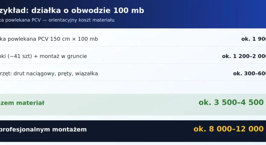 Orientacyjny koszt ogrodzenia z siatki PCV na działce 100 mb: siatka 1900 zł, słupki z montażem 1200-2000 zł, osprzęt 300-600 zł. Razem materiał 3500-4500 zł.