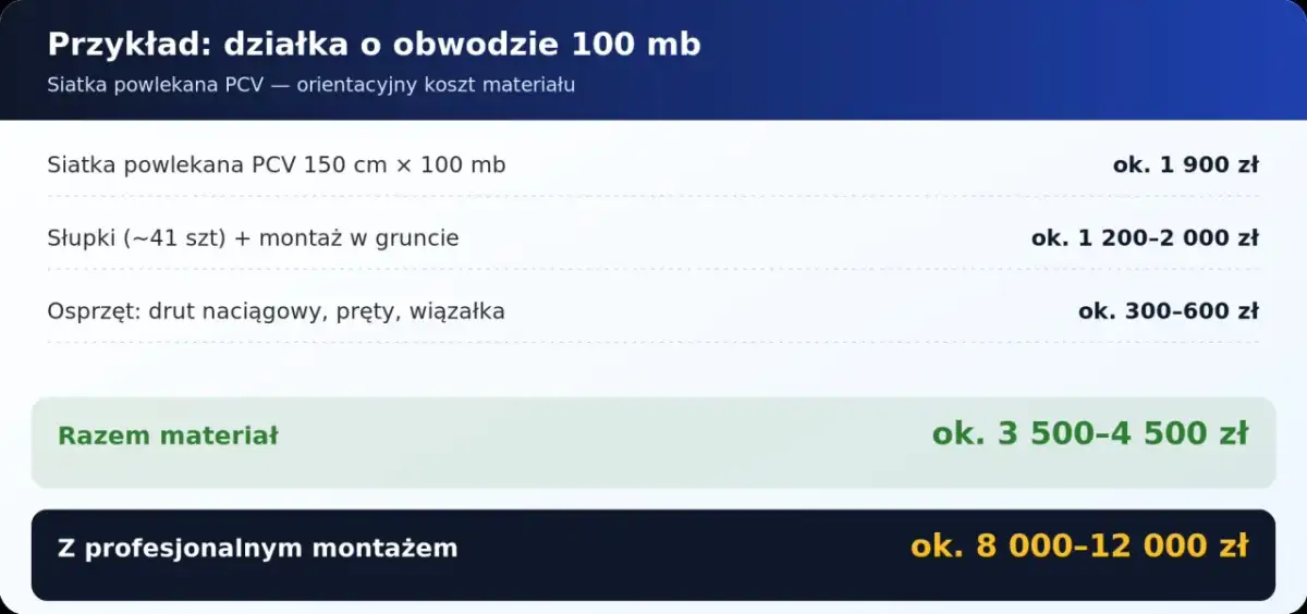 Orientacyjny koszt ogrodzenia z siatki PCV na działce 100 mb: siatka 1900 zł, słupki z montażem 1200-2000 zł, osprzęt 300-600 zł. Razem materiał 3500-4500 zł.