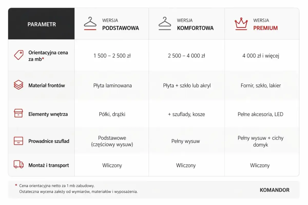 Tabela porównująca wersje szaf na wymiar: podstawową, komfortową i premium. Sprawdź cennik i materiały.