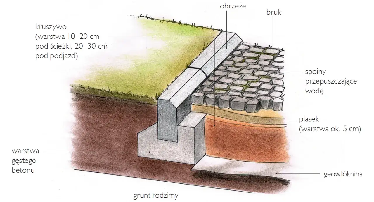 Przekrój podbudowy pod kostkę brukową na glinie: kruszywo, piasek, geowłóknina, beton i grunt rodzimy.