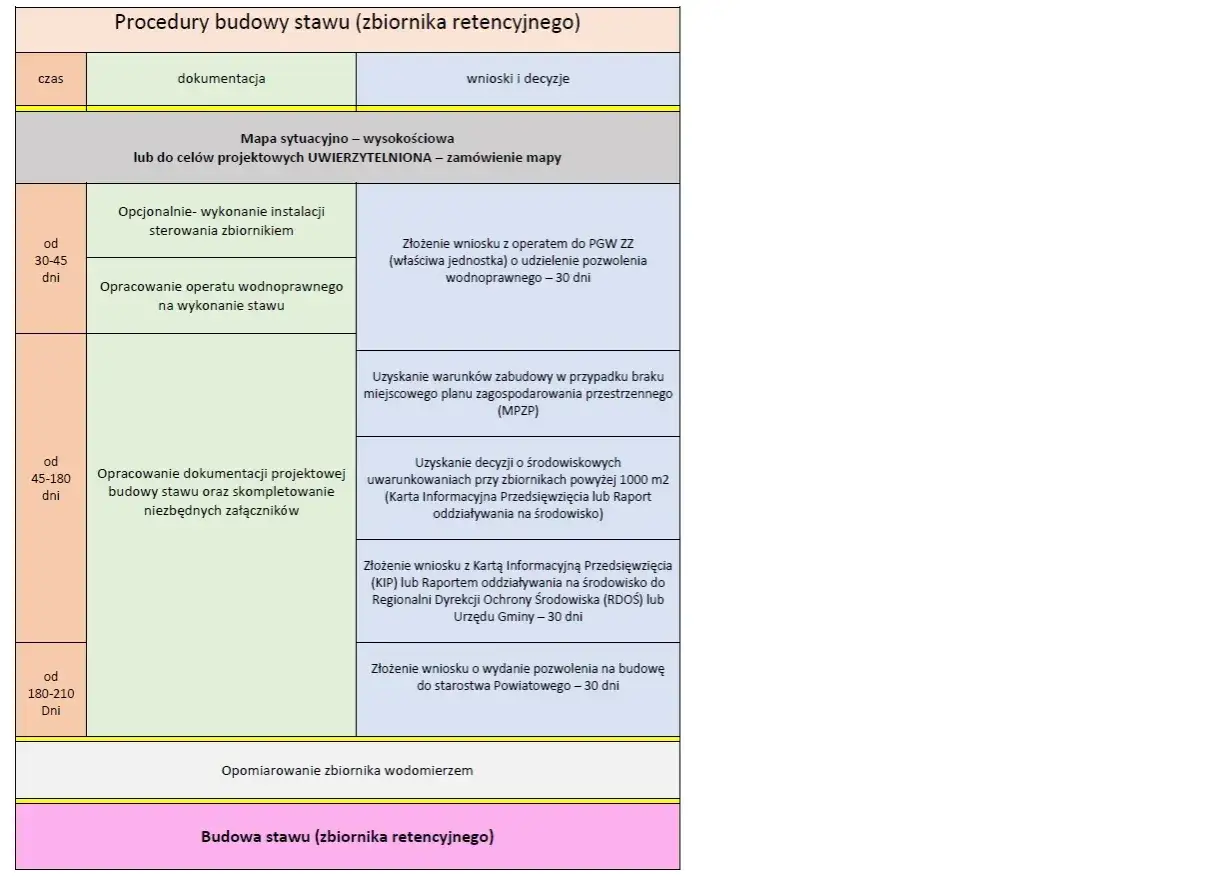 Schemat procedury budowy stawu retencyjnego: od dokumentacji, przez mapy, opracowanie operatu wodnoprawnego, uzyskanie decyzji środowiskowych, po zgłoszenie budowy.