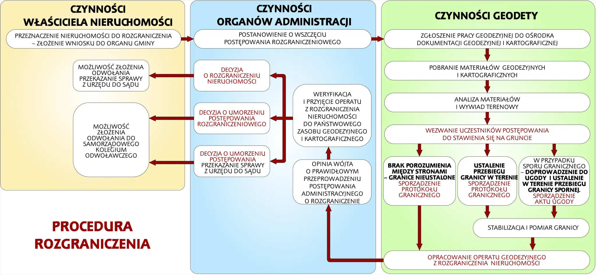 Schemat pokazuje, jak geodeta rozwiązuje spory graniczne, od wniosku właściciela, przez działania administracji, po ustalenie granic i sporządzenie operatu.