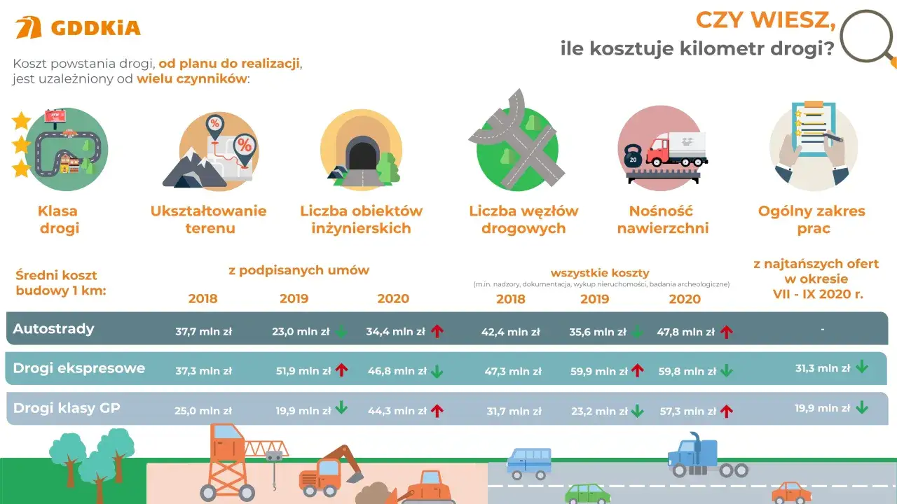 Infografika pokazuje, ile kosztuje kilometr asfaltu w zależności od klasy drogi i czynników takich jak ukształtowanie terenu czy obiekty inżynierskie.