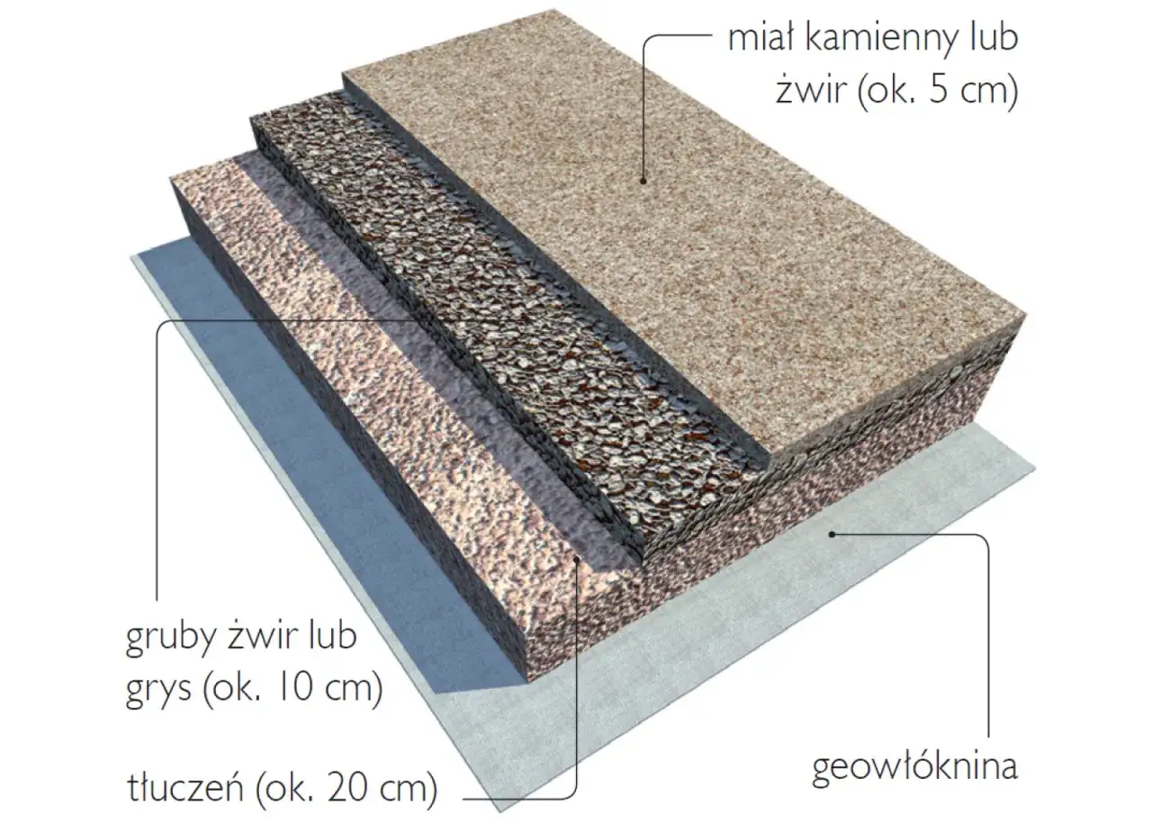 Warstwy drogi: geowłóknina, tłuczeń (20 cm), gruby żwir/grys (10 cm), żwir/miał kamienny (5 cm). Określenie, ile tłucznia na m2 drogi, zależy od jego gęstości.