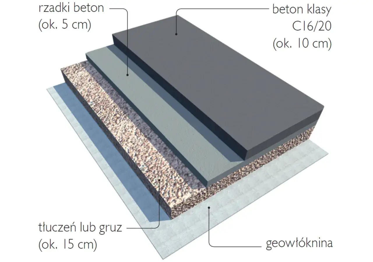 Warstwy podjazdu: geowłóknina, tłuczeń (ok. 15 cm), beton (ok. 5 cm) i beton klasy C16/20 (ok. 10 cm).