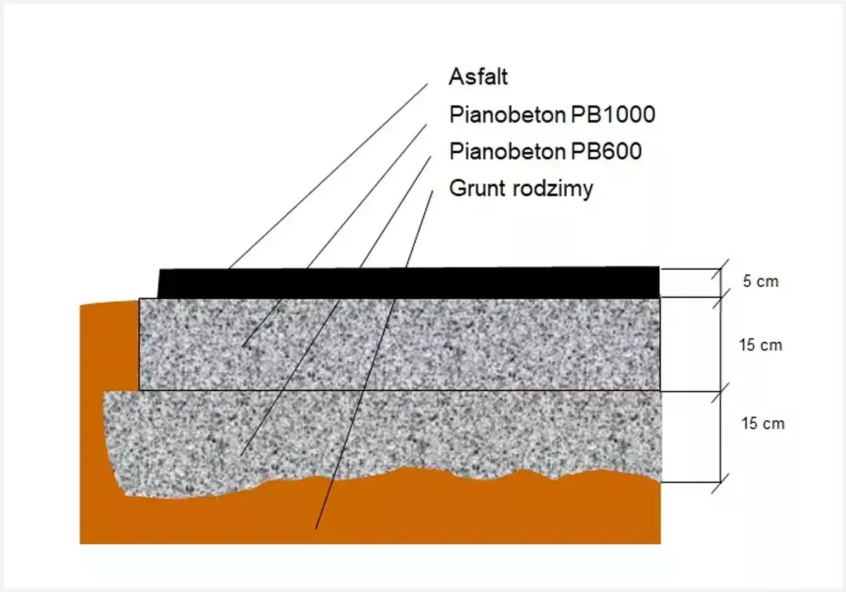 Schemat przekroju drogi: warstwa asfaltu (5 cm), pianobeton PB1000 (15 cm), pianobeton PB600 (15 cm) i grunt rodzimy. Pozwala to oszacować, ile kosztuje asfalt drogowy.
