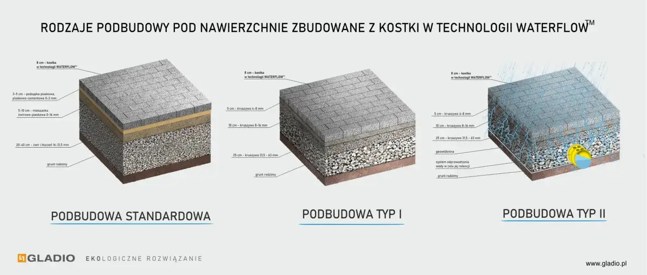 Schemat podbudowy pod kostkę: standardowa, typ I i typ II z różnymi warstwami kruszywa. Typ II pokazuje retencję wody.