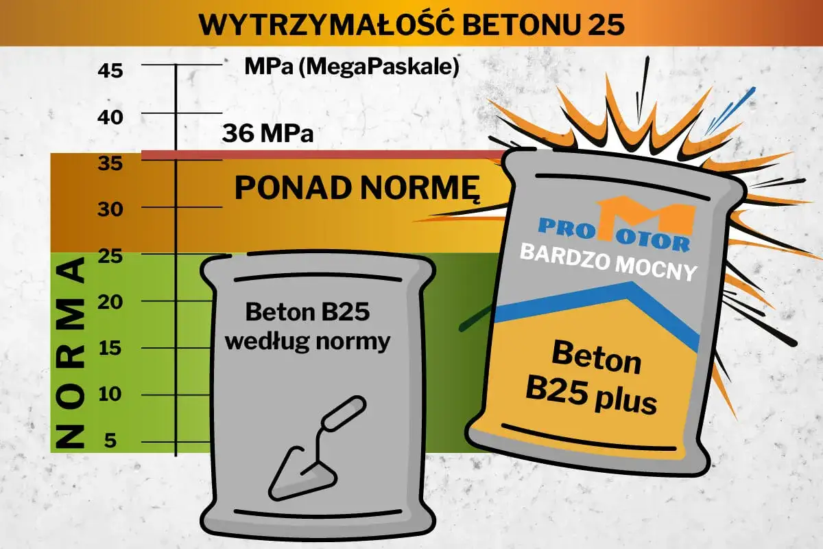 Wykres pokazuje wytrzymałość betonu B25. Beton B25 według normy osiąga 25 MPa, a Pro Motor B25 plus przekracza 36 MPa.
