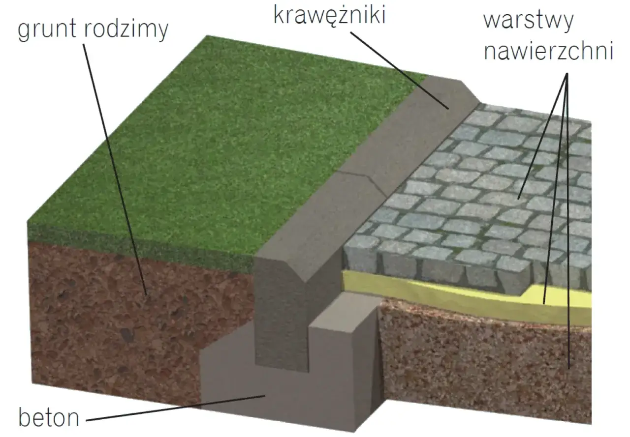 Schemat budowy podjazdu z kostki brukowej. Pokazuje warstwy podbudowy, beton, krawężniki i nawierzchnię, kluczowe dla tego, jak utwardzić podjazd.