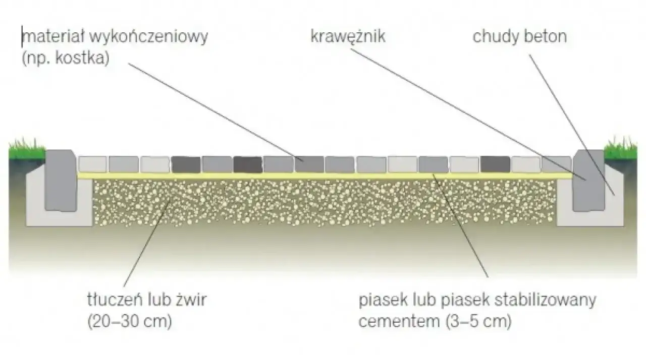 Przekrój nawierzchni z kostki brukowej: warstwa tłucznia/żwiru (20-30 cm) jako podbudowa, piasek stabilizowany cementem (3-5 cm), kostka brukowa, krawężnik i chudy beton.