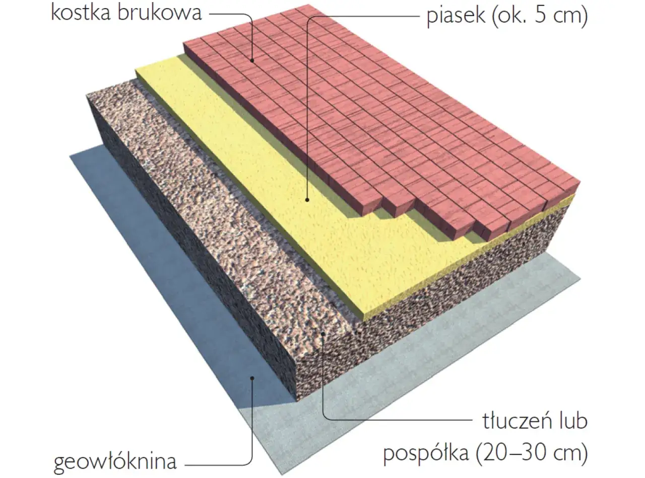 Warstwy podjazdu do garażu: kostka brukowa, piasek, podsypka, geowłóknina. Schemat pokazuje, jak zrobić podjazd.