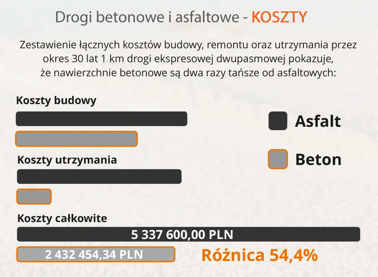 Porównanie kosztów budowy i utrzymania dróg: beton jest tańszy od asfaltu. Ile kosztuje kilometr asfaltu? Dane pokazują, że beton jest znacznie bardziej opłacalny.