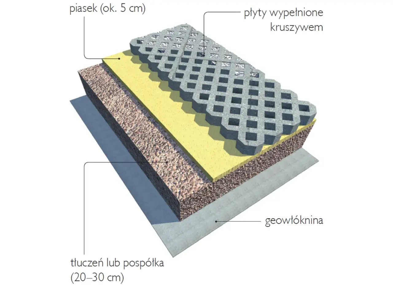 Warstwy podjazdu: geowłóknina, tłuczeń (20-30 cm), piasek (ok. 5 cm) i płyty wypełnione kruszywem. Brak betonu, ale podbudowa zapewnia stabilność.