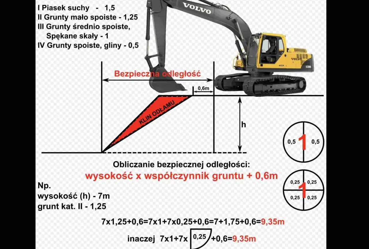 Wykres przedstawia klin odłamu i obliczenia bezpiecznej odległości koparki Volvo.